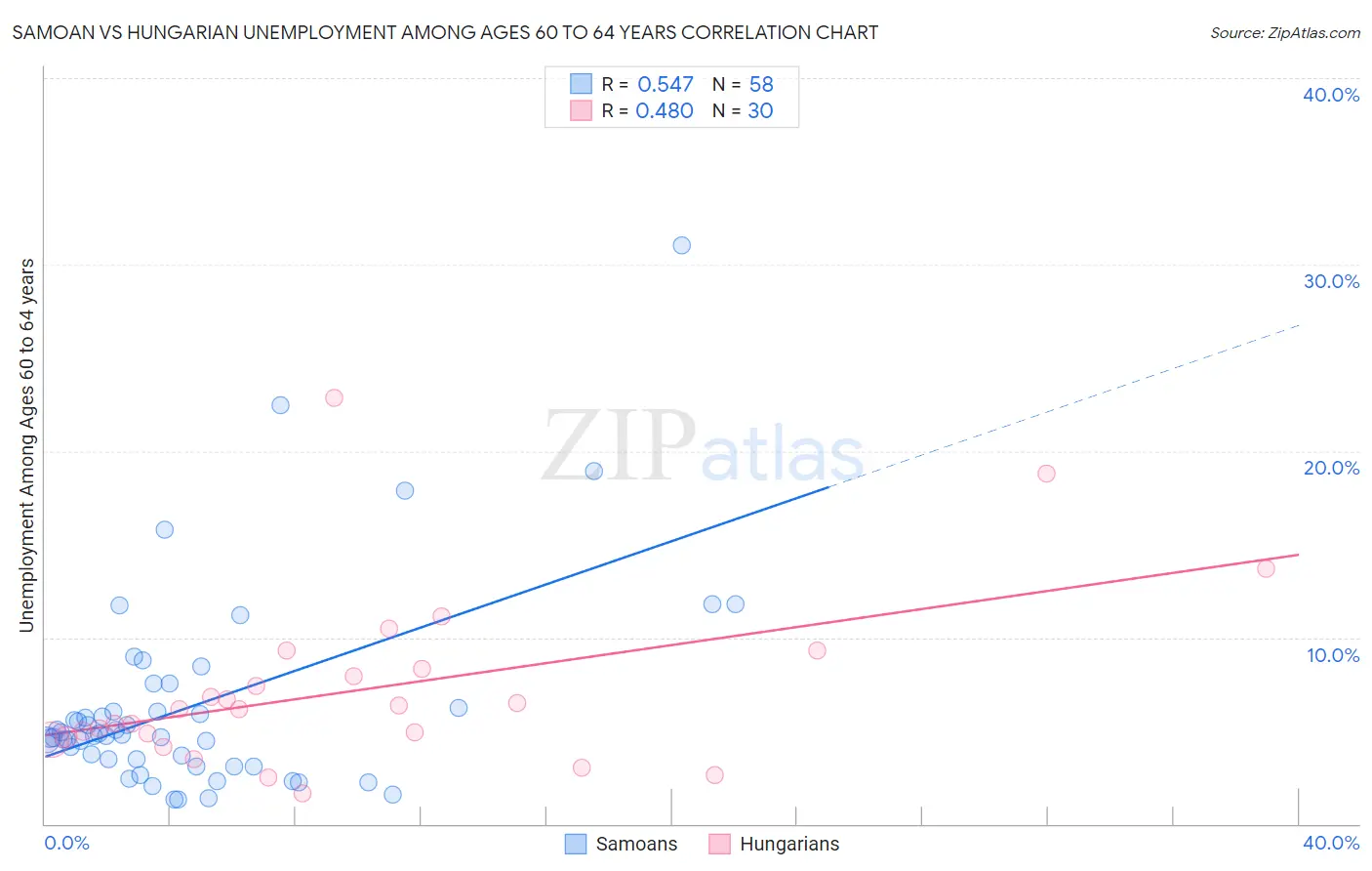 Samoan vs Hungarian Unemployment Among Ages 60 to 64 years