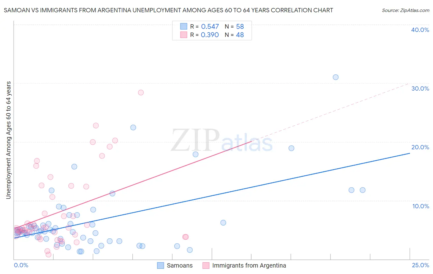 Samoan vs Immigrants from Argentina Unemployment Among Ages 60 to 64 years