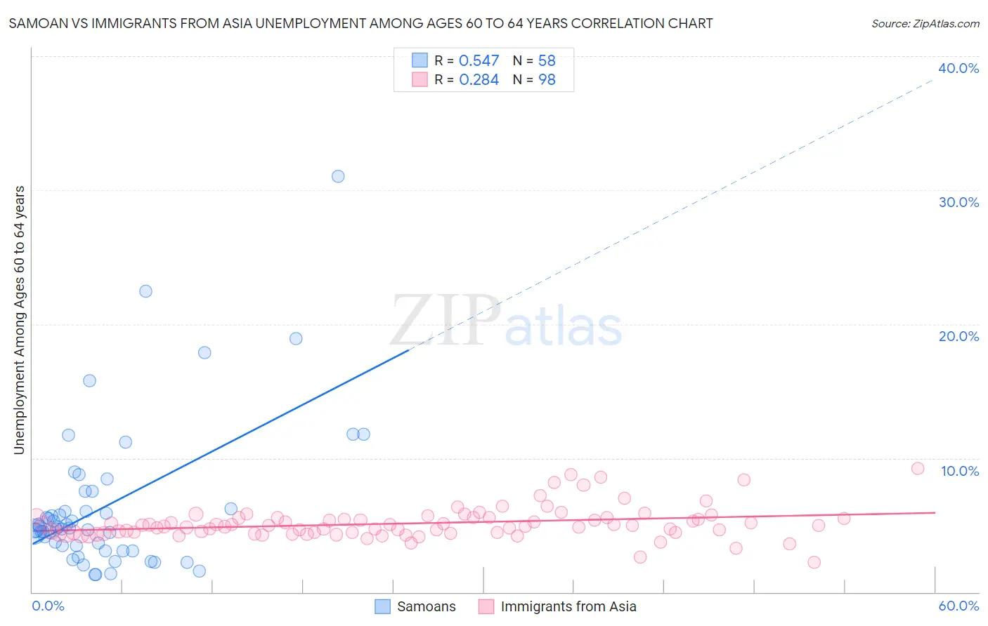 Samoan vs Immigrants from Asia Unemployment Among Ages 60 to 64 years