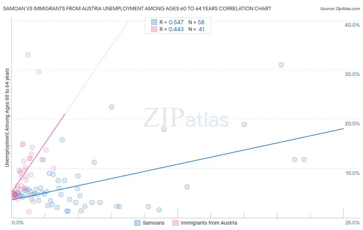 Samoan vs Immigrants from Austria Unemployment Among Ages 60 to 64 years