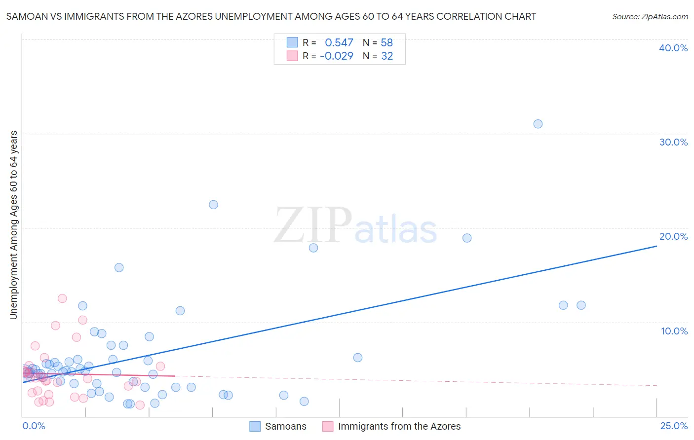 Samoan vs Immigrants from the Azores Unemployment Among Ages 60 to 64 years