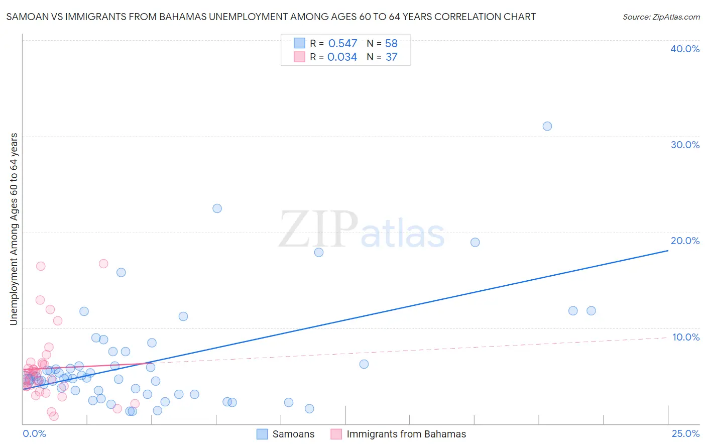 Samoan vs Immigrants from Bahamas Unemployment Among Ages 60 to 64 years