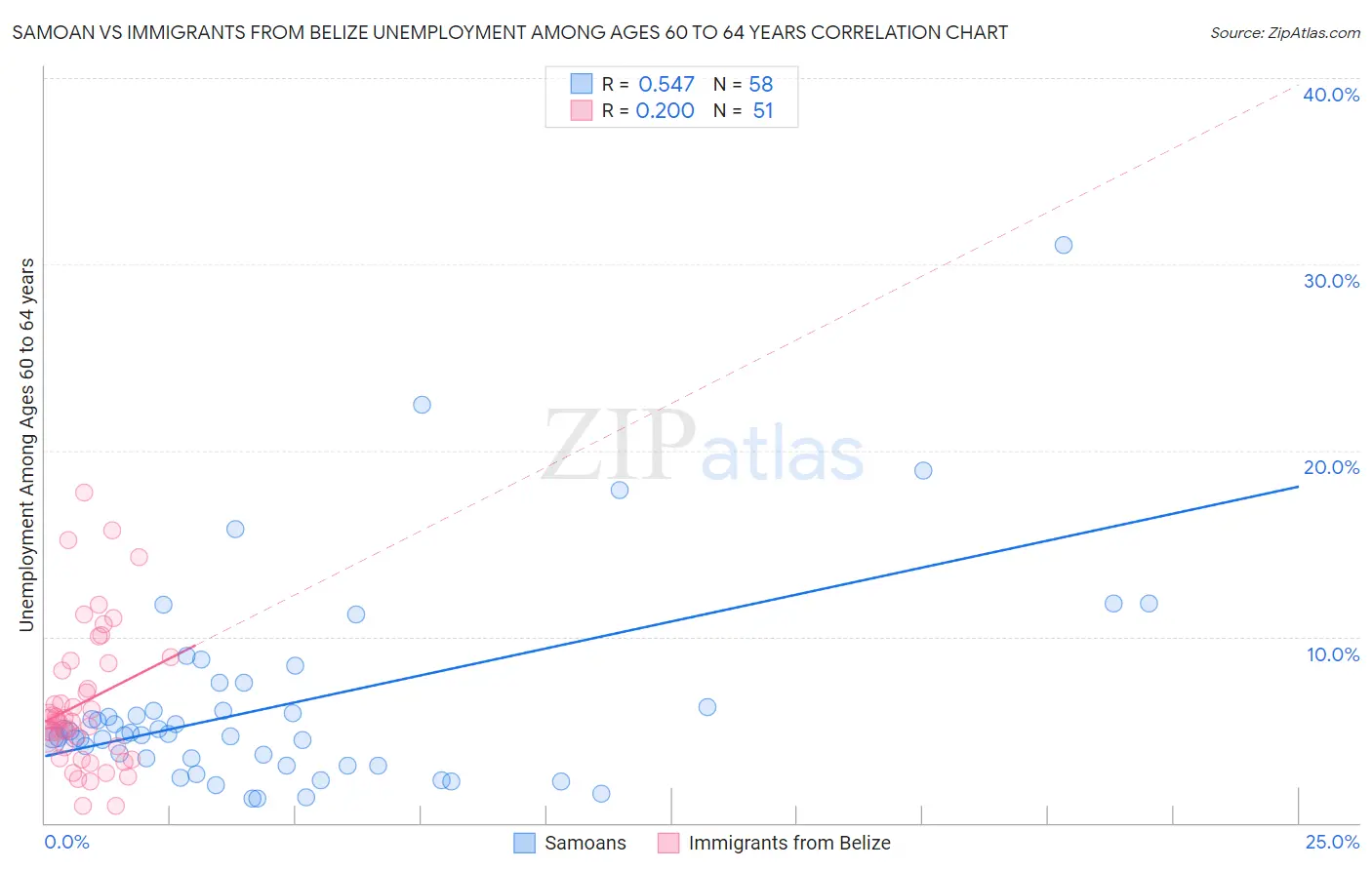 Samoan vs Immigrants from Belize Unemployment Among Ages 60 to 64 years