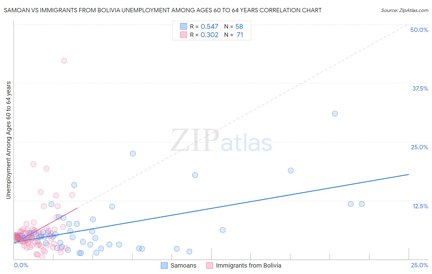 Samoan vs Immigrants from Bolivia Unemployment Among Ages 60 to 64 years