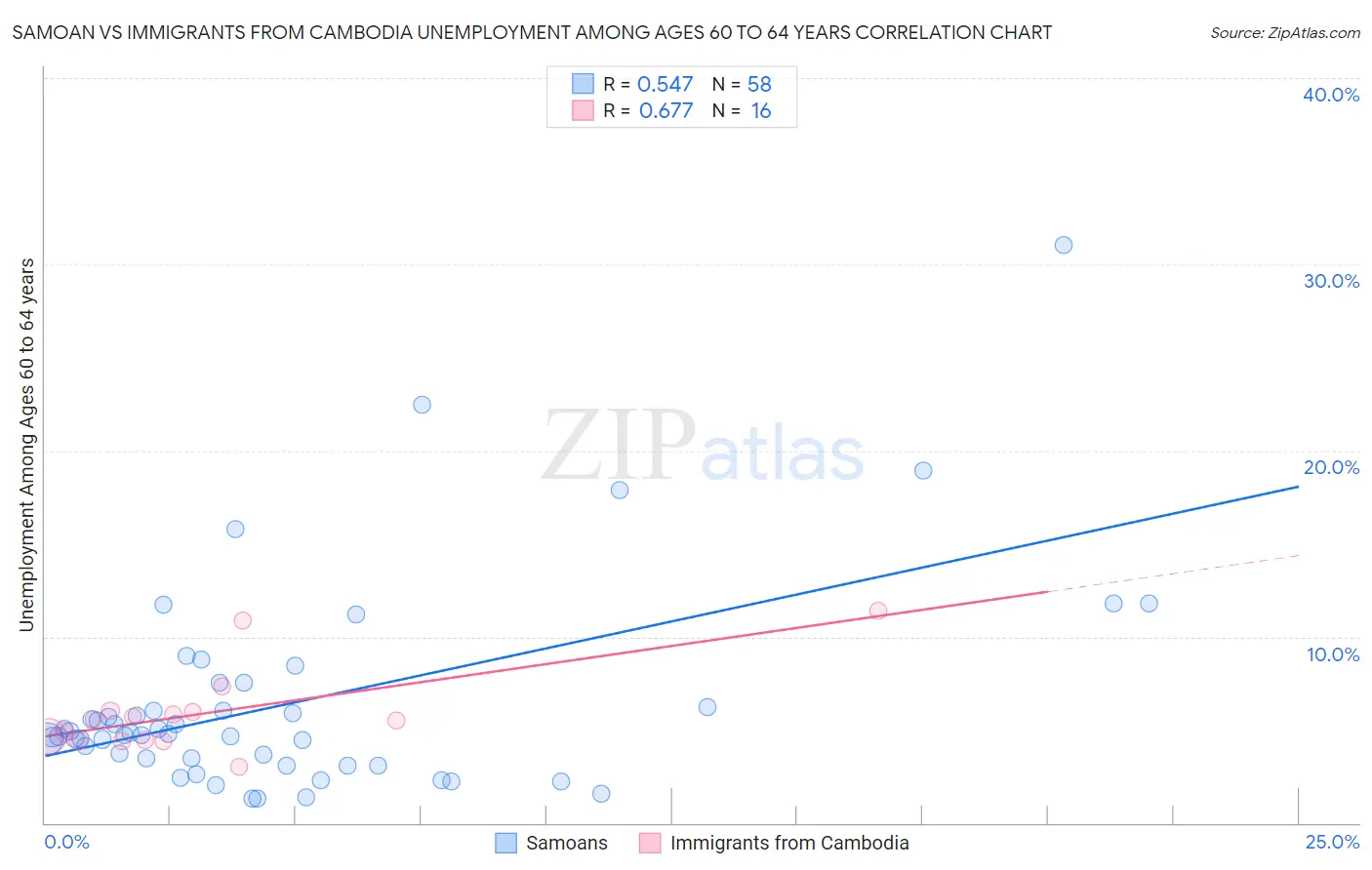 Samoan vs Immigrants from Cambodia Unemployment Among Ages 60 to 64 years