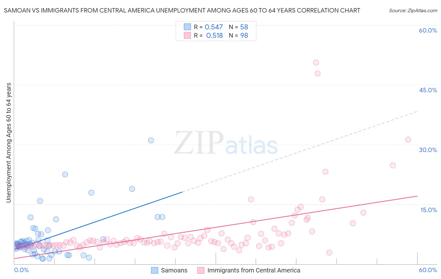 Samoan vs Immigrants from Central America Unemployment Among Ages 60 to 64 years