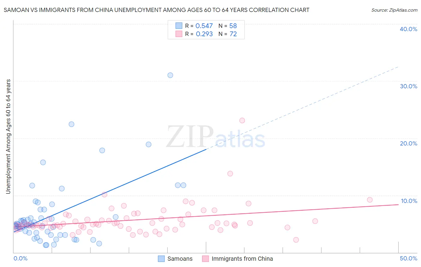 Samoan vs Immigrants from China Unemployment Among Ages 60 to 64 years