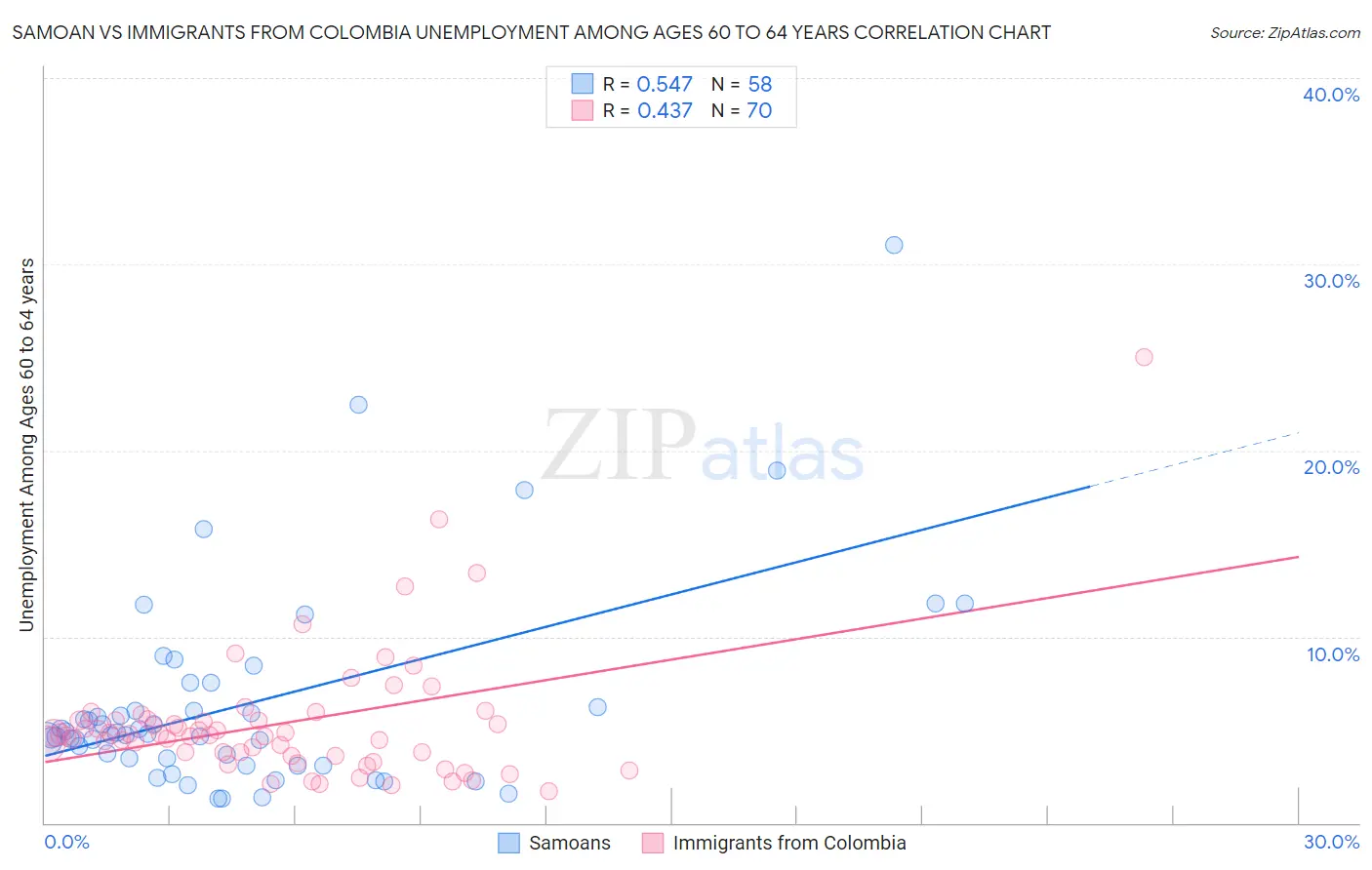 Samoan vs Immigrants from Colombia Unemployment Among Ages 60 to 64 years