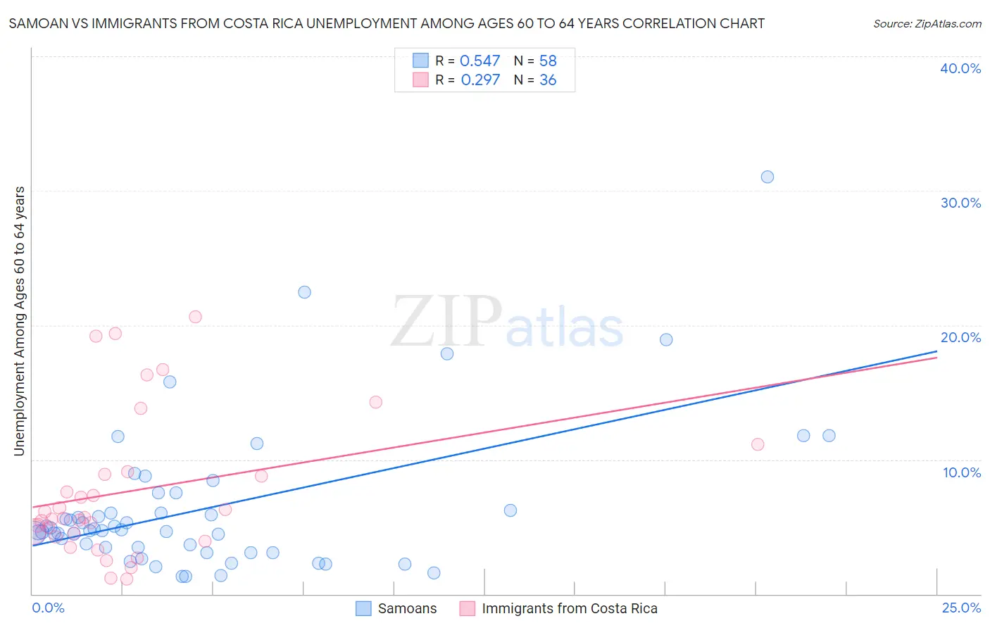 Samoan vs Immigrants from Costa Rica Unemployment Among Ages 60 to 64 years