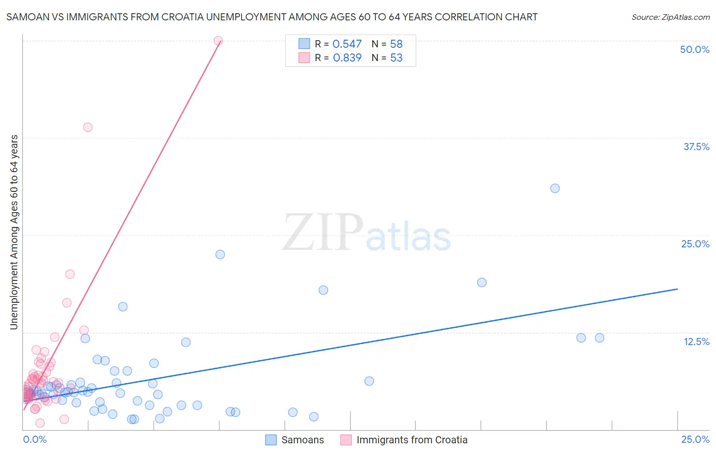 Samoan vs Immigrants from Croatia Unemployment Among Ages 60 to 64 years