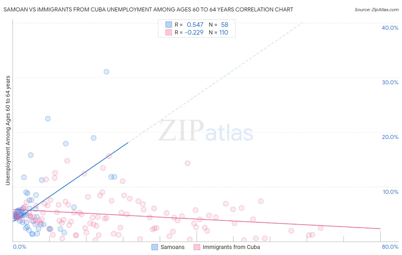 Samoan vs Immigrants from Cuba Unemployment Among Ages 60 to 64 years