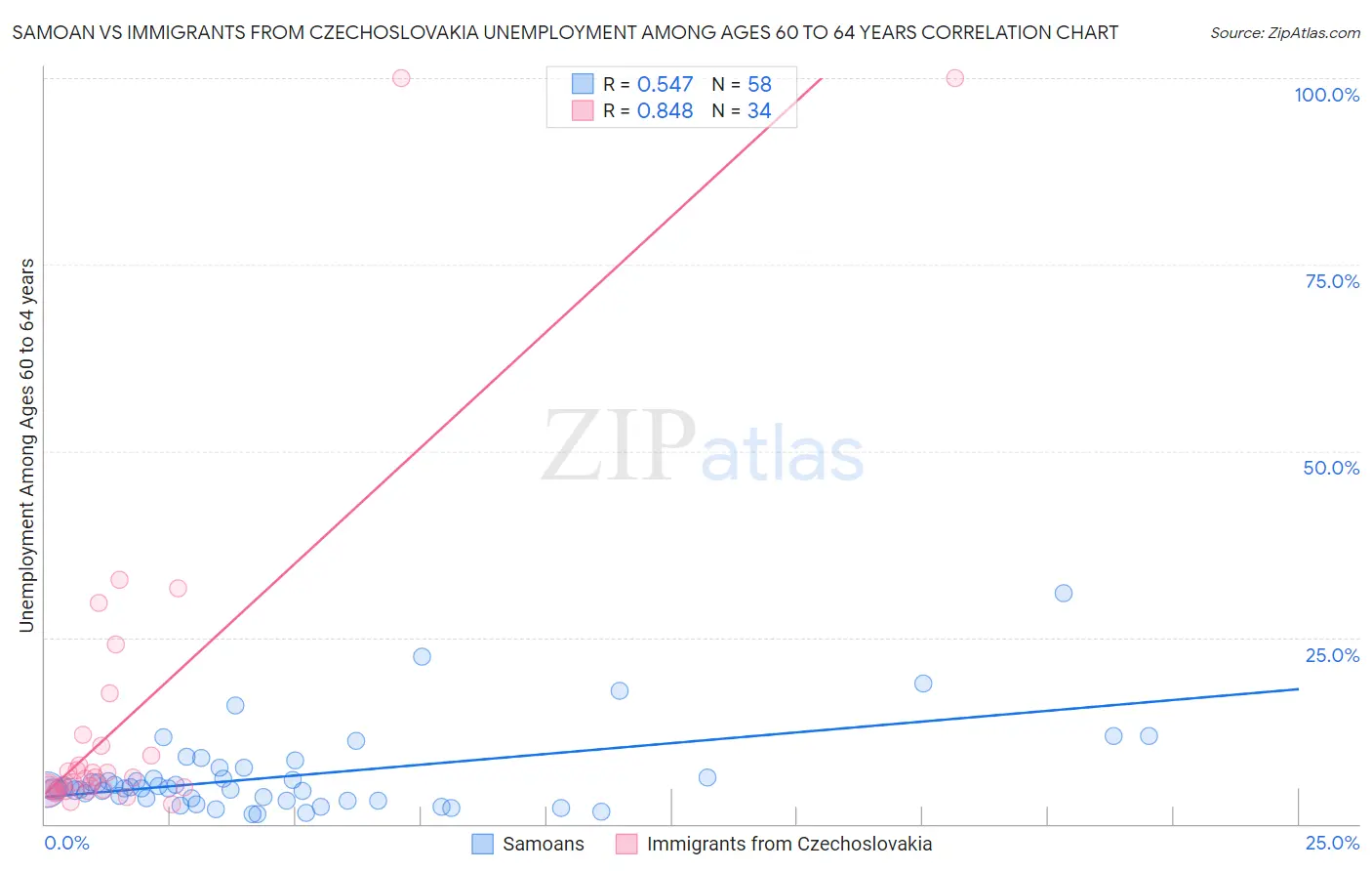 Samoan vs Immigrants from Czechoslovakia Unemployment Among Ages 60 to 64 years