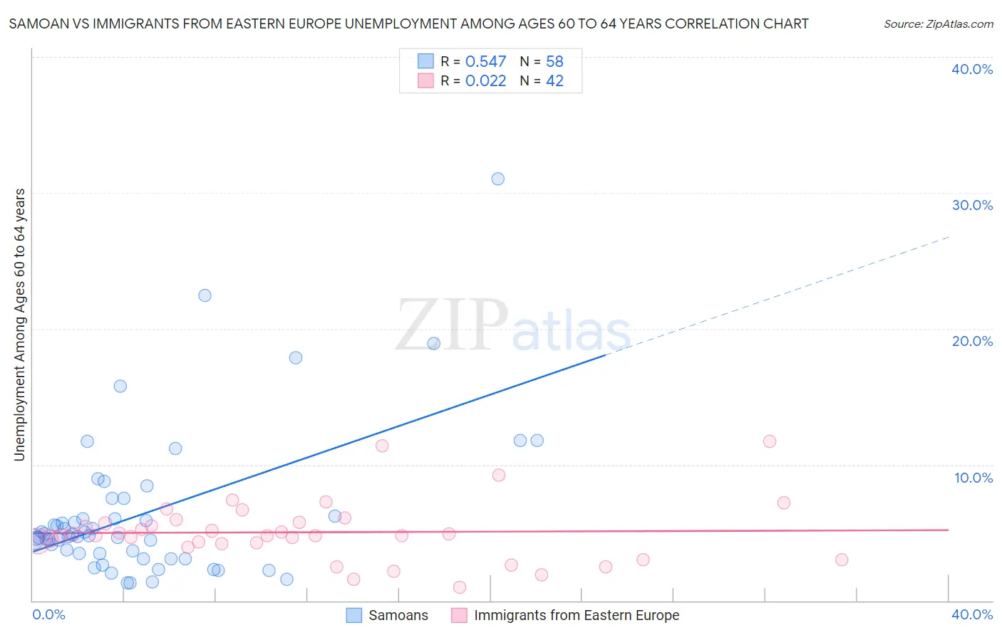 Samoan vs Immigrants from Eastern Europe Unemployment Among Ages 60 to 64 years