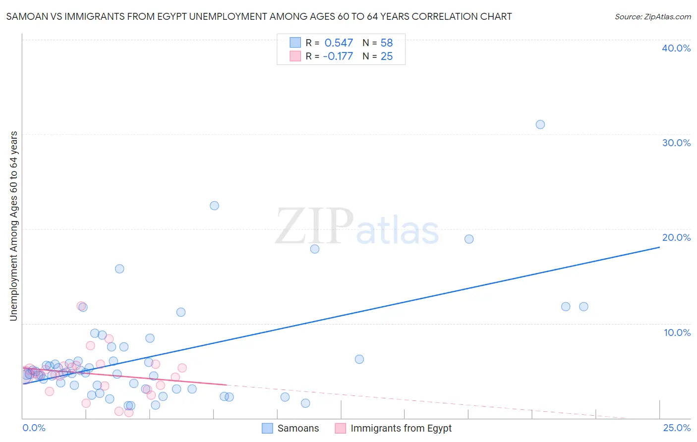 Samoan vs Immigrants from Egypt Unemployment Among Ages 60 to 64 years