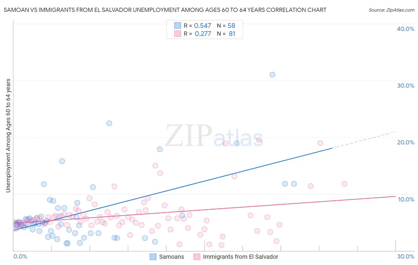 Samoan vs Immigrants from El Salvador Unemployment Among Ages 60 to 64 years