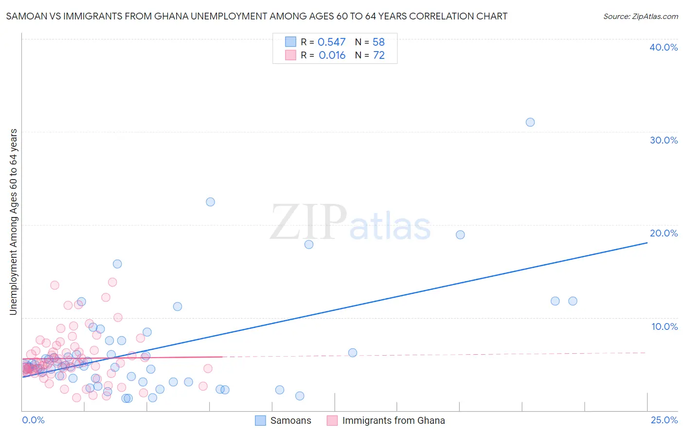 Samoan vs Immigrants from Ghana Unemployment Among Ages 60 to 64 years