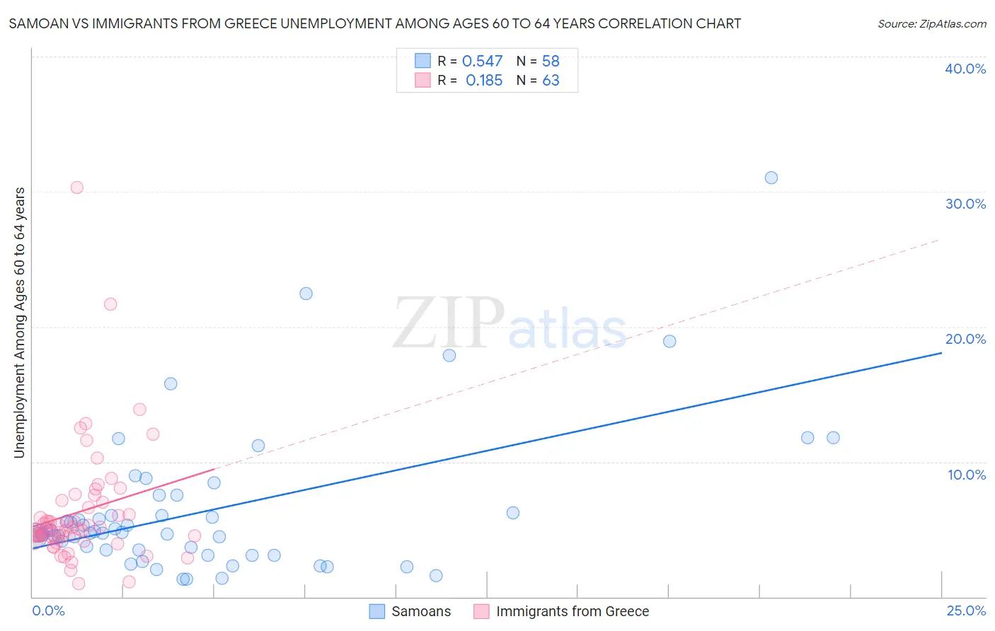 Samoan vs Immigrants from Greece Unemployment Among Ages 60 to 64 years