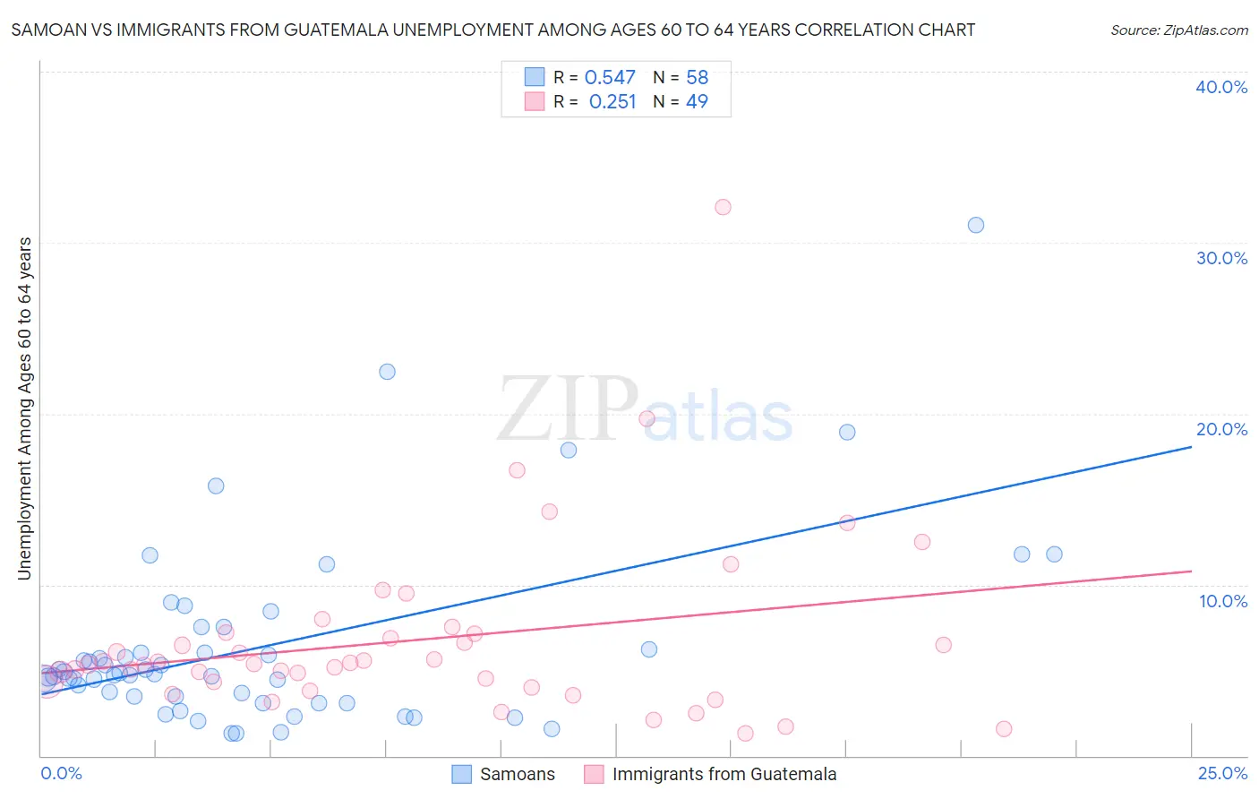 Samoan vs Immigrants from Guatemala Unemployment Among Ages 60 to 64 years