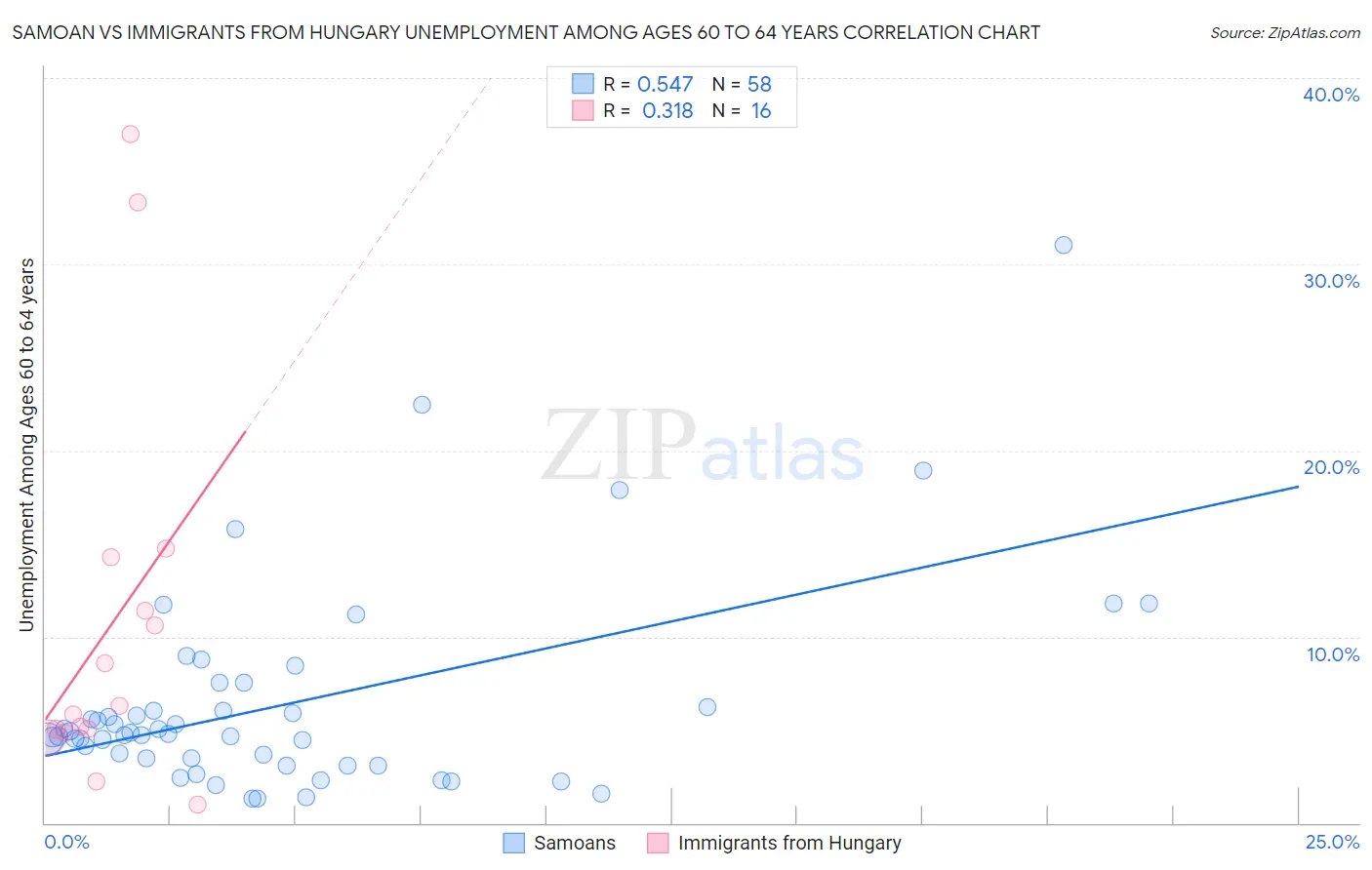 Samoan vs Immigrants from Hungary Unemployment Among Ages 60 to 64 years