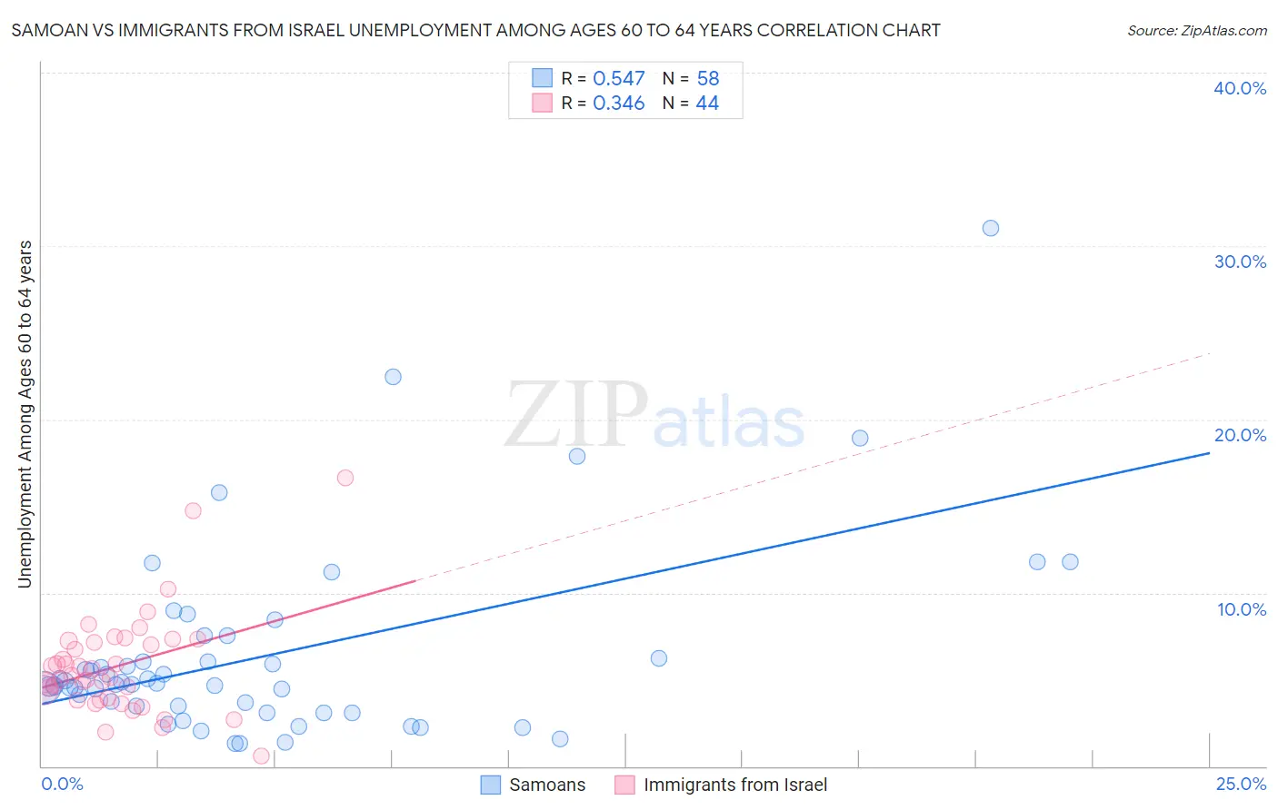 Samoan vs Immigrants from Israel Unemployment Among Ages 60 to 64 years