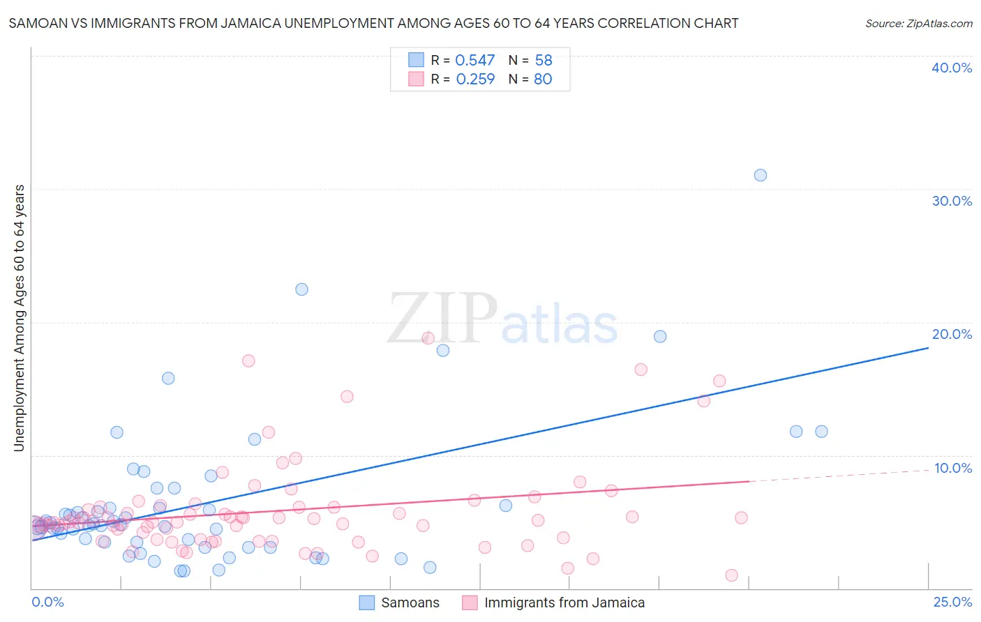 Samoan vs Immigrants from Jamaica Unemployment Among Ages 60 to 64 years