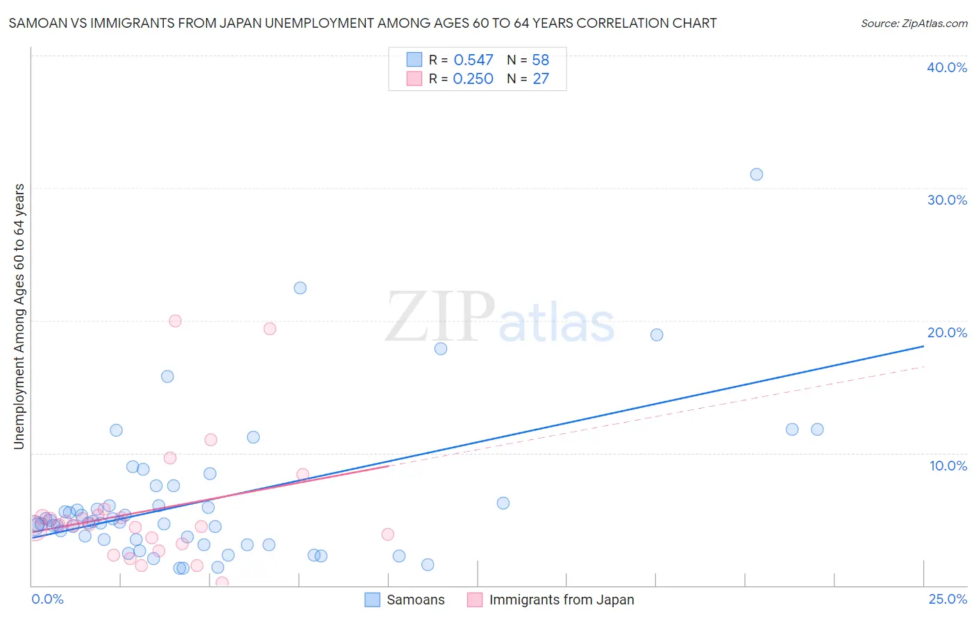 Samoan vs Immigrants from Japan Unemployment Among Ages 60 to 64 years