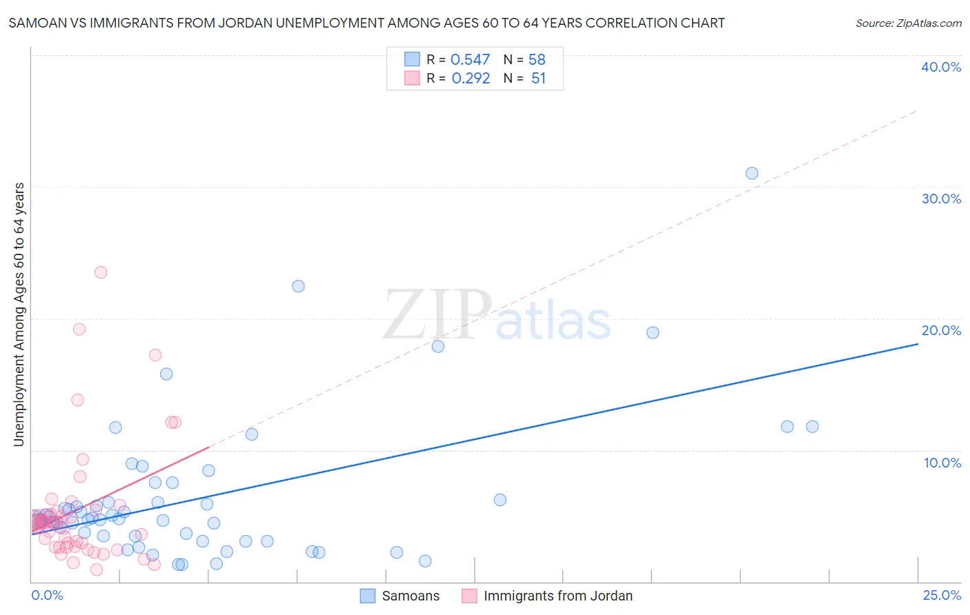 Samoan vs Immigrants from Jordan Unemployment Among Ages 60 to 64 years