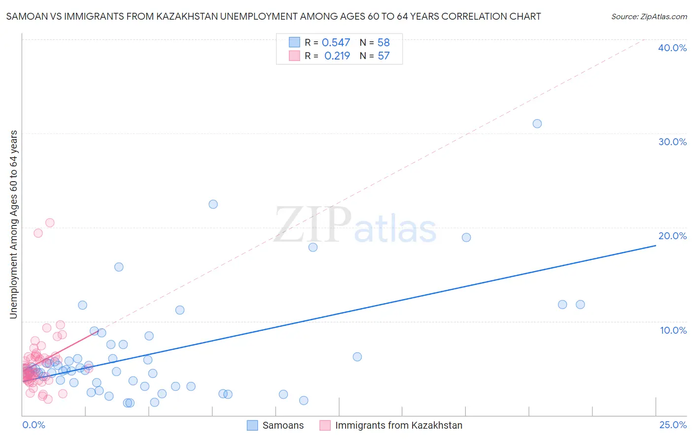 Samoan vs Immigrants from Kazakhstan Unemployment Among Ages 60 to 64 years