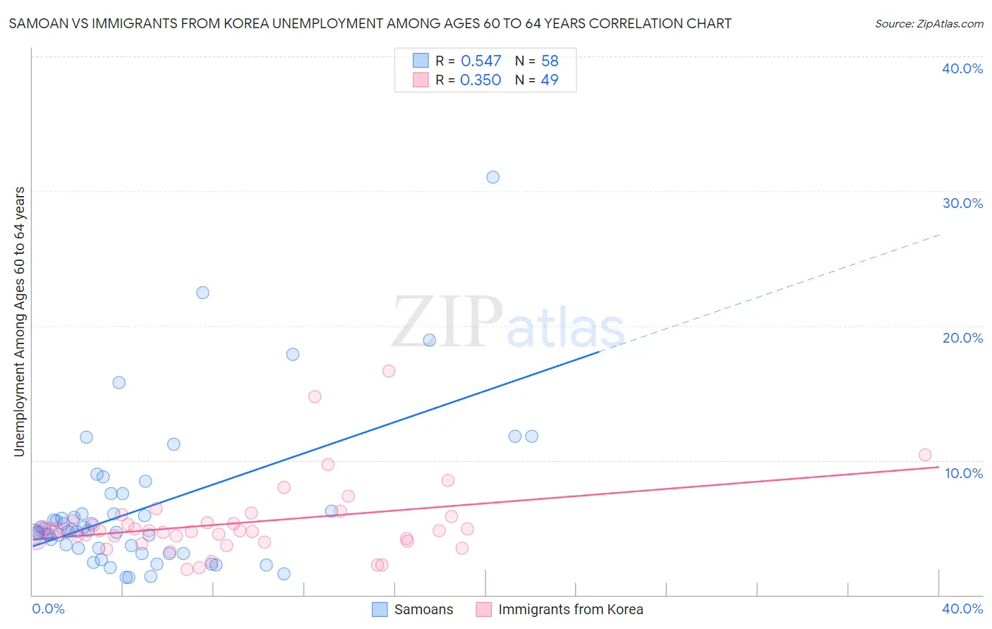 Samoan vs Immigrants from Korea Unemployment Among Ages 60 to 64 years