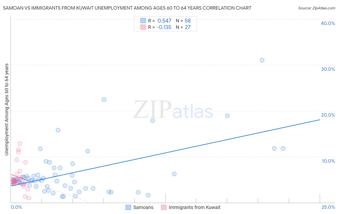 Samoan vs Immigrants from Kuwait Unemployment Among Ages 60 to 64 years