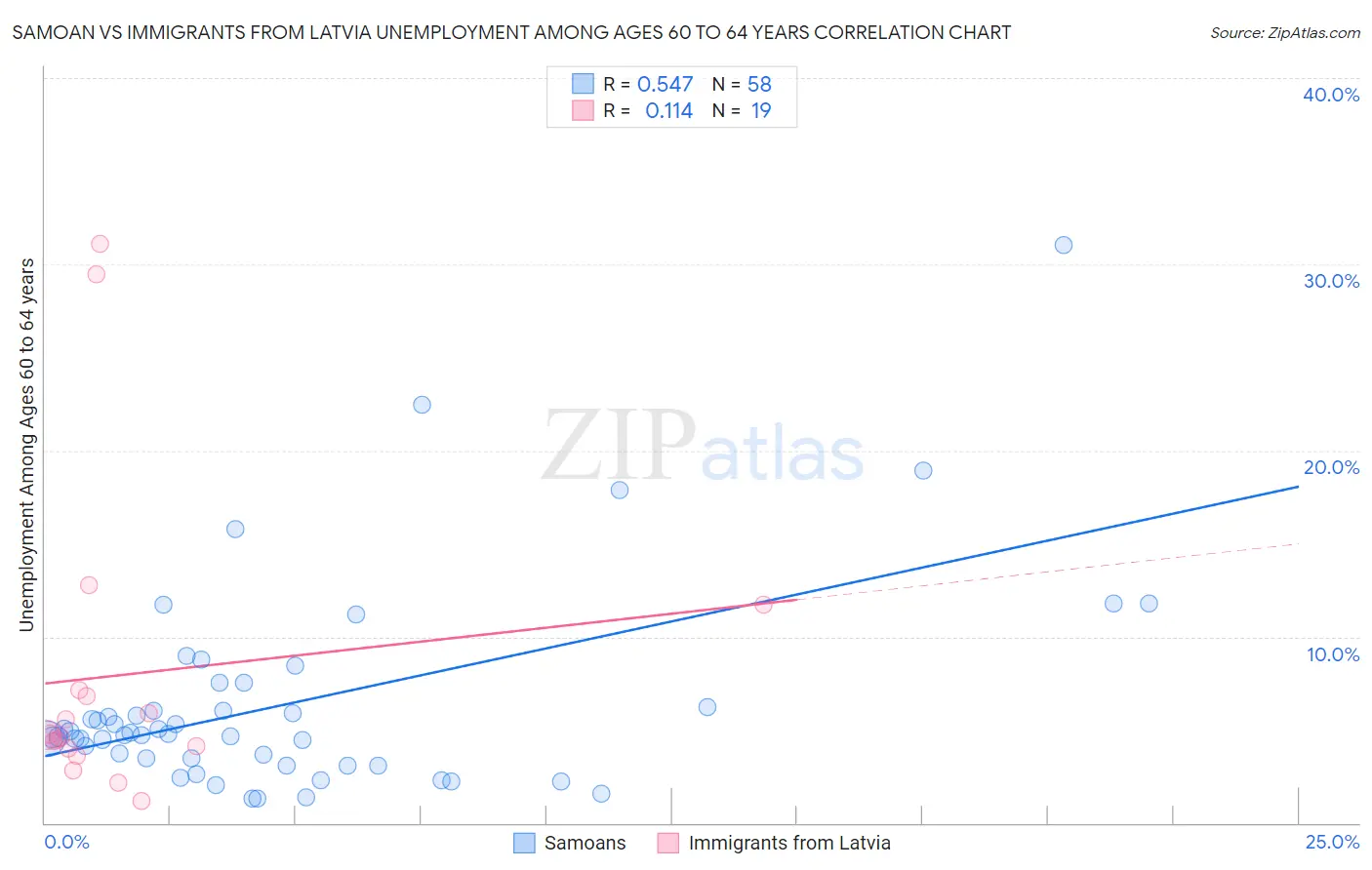 Samoan vs Immigrants from Latvia Unemployment Among Ages 60 to 64 years