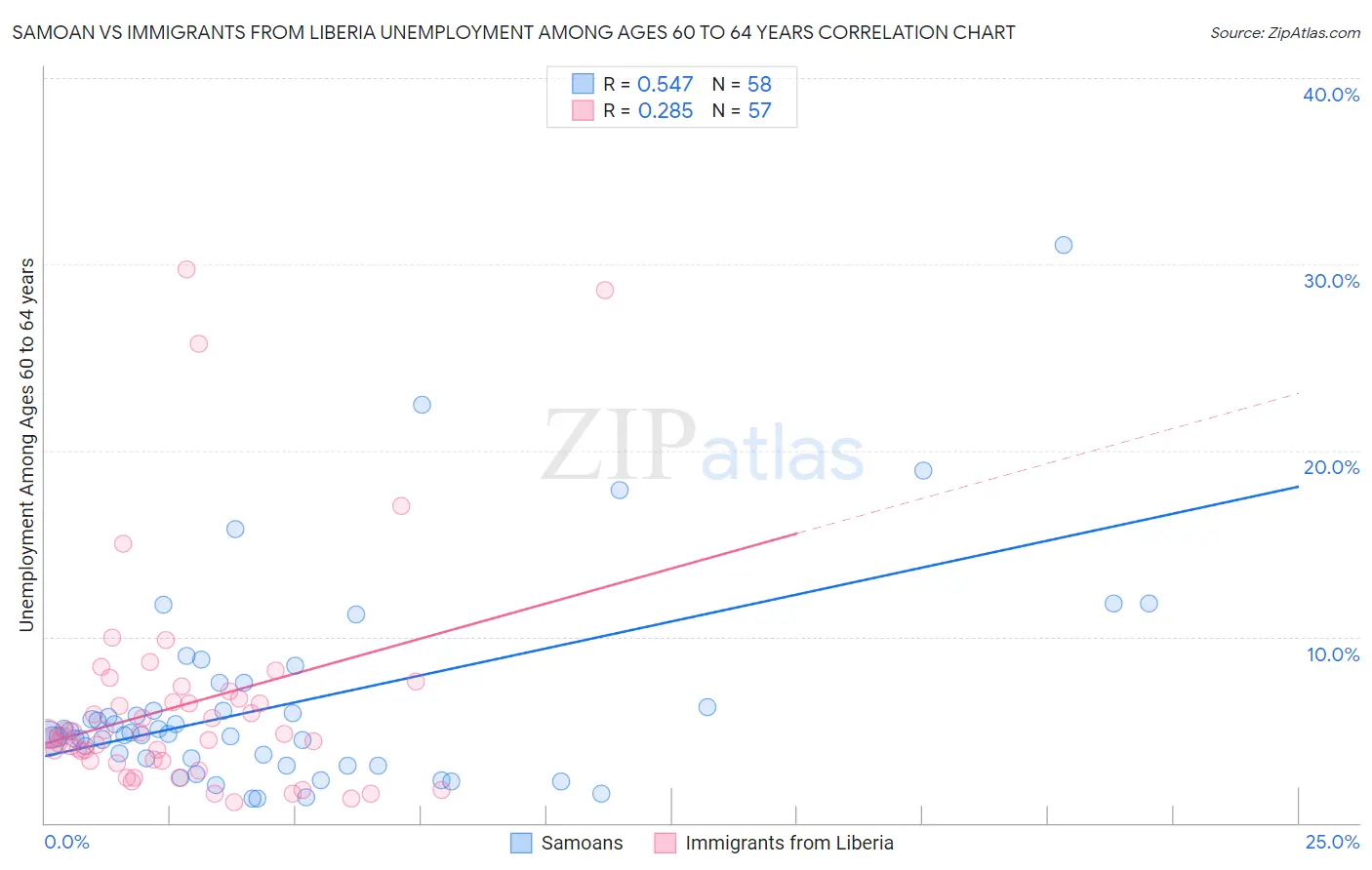 Samoan vs Immigrants from Liberia Unemployment Among Ages 60 to 64 years