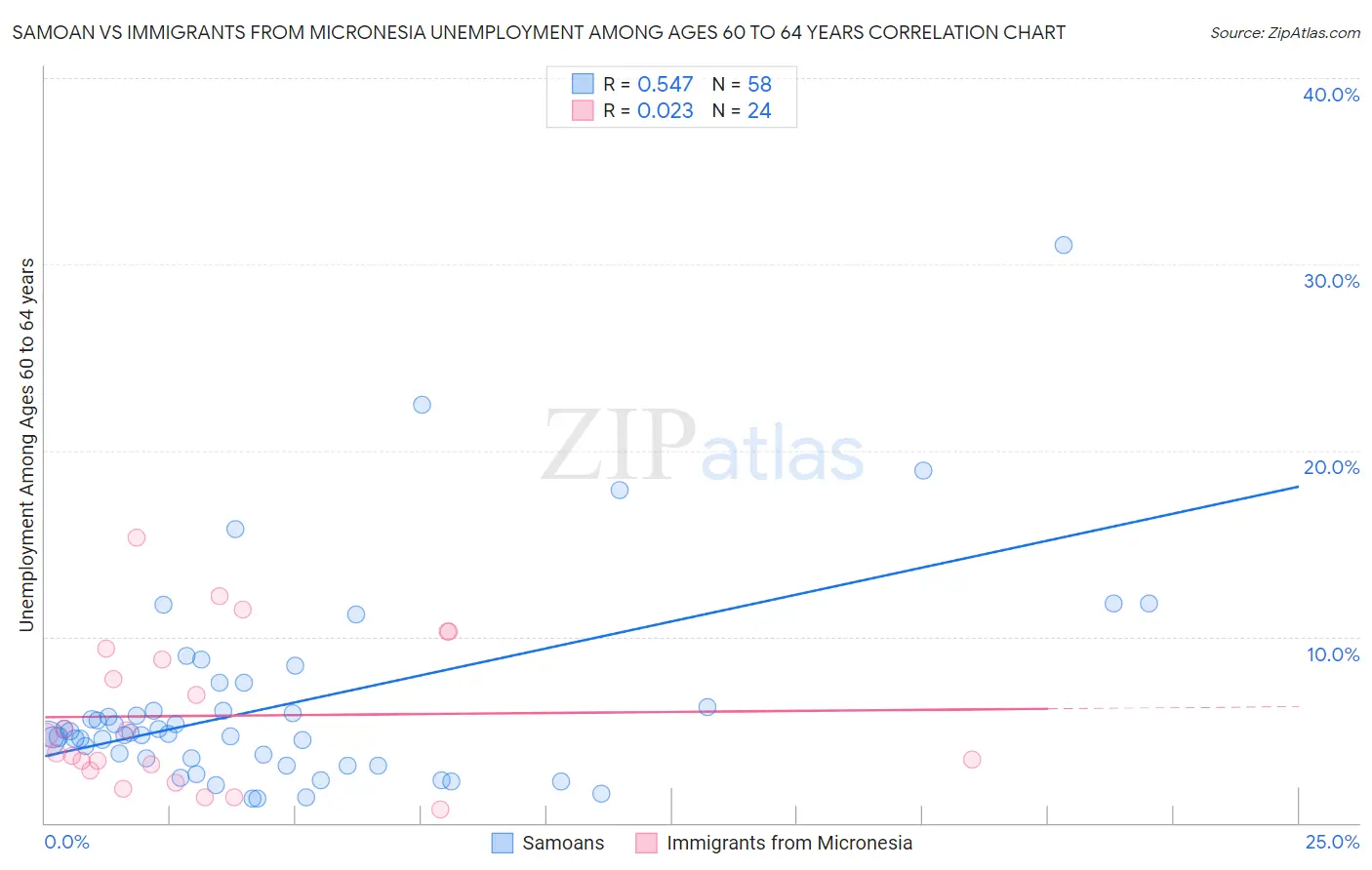 Samoan vs Immigrants from Micronesia Unemployment Among Ages 60 to 64 years