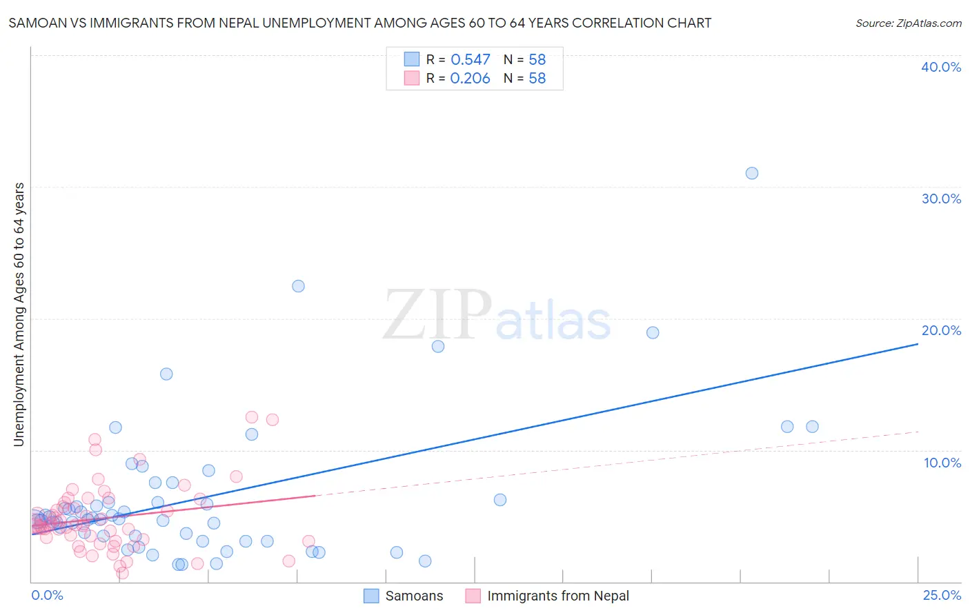 Samoan vs Immigrants from Nepal Unemployment Among Ages 60 to 64 years