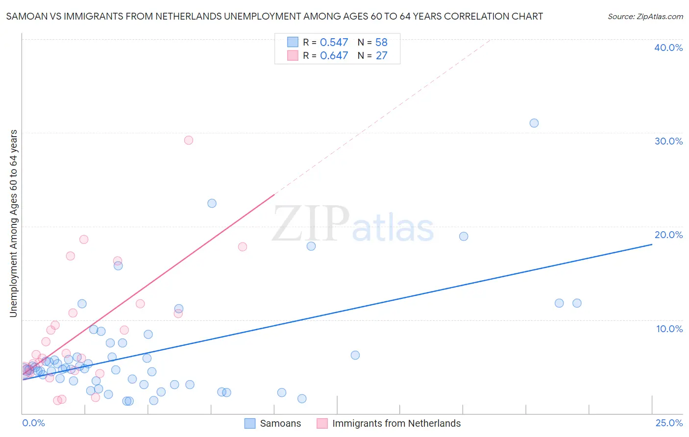 Samoan vs Immigrants from Netherlands Unemployment Among Ages 60 to 64 years