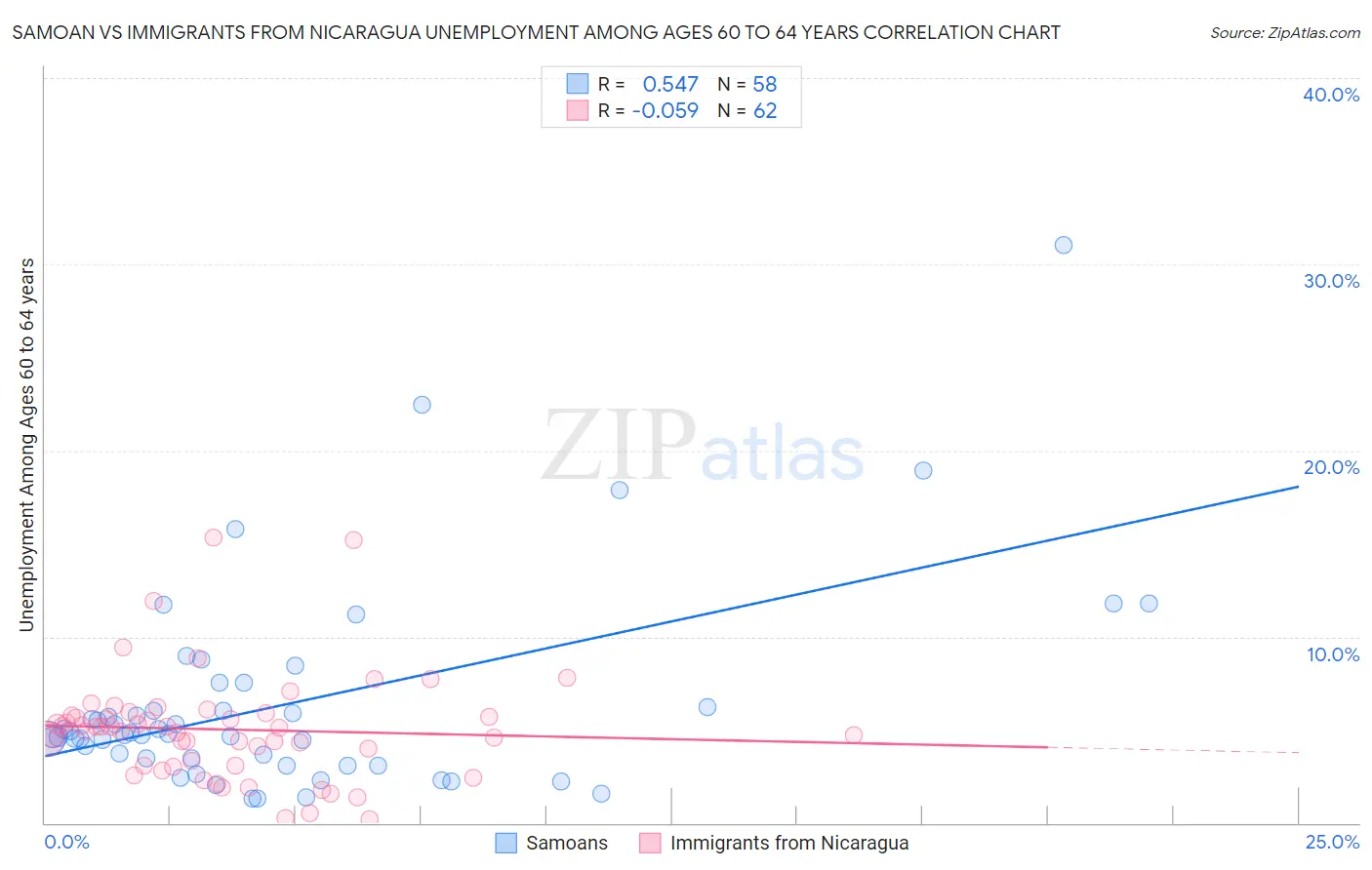 Samoan vs Immigrants from Nicaragua Unemployment Among Ages 60 to 64 years