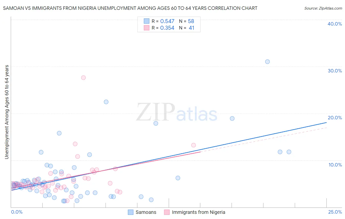 Samoan vs Immigrants from Nigeria Unemployment Among Ages 60 to 64 years