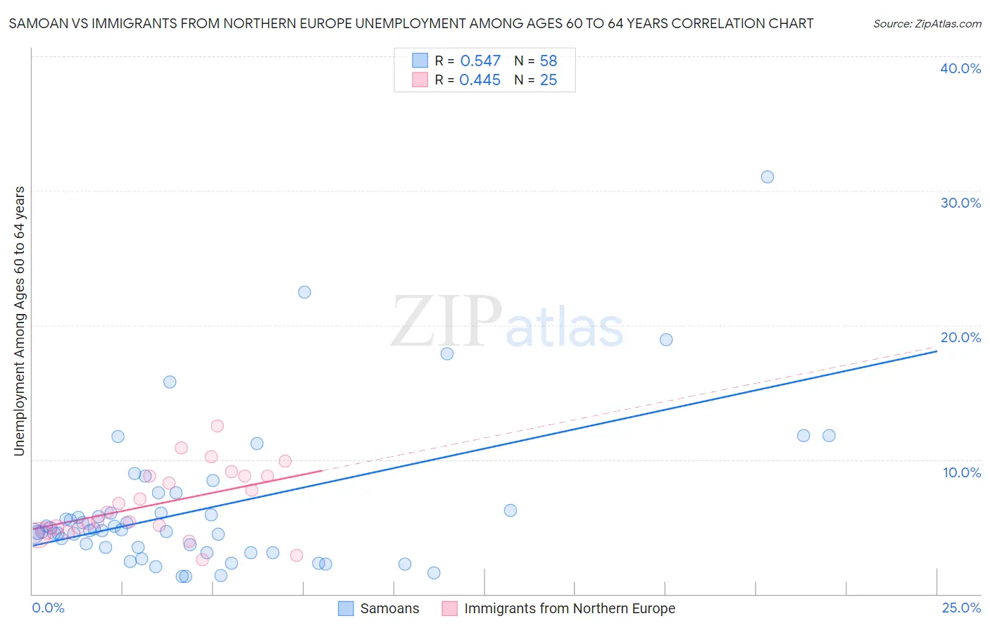 Samoan vs Immigrants from Northern Europe Unemployment Among Ages 60 to 64 years