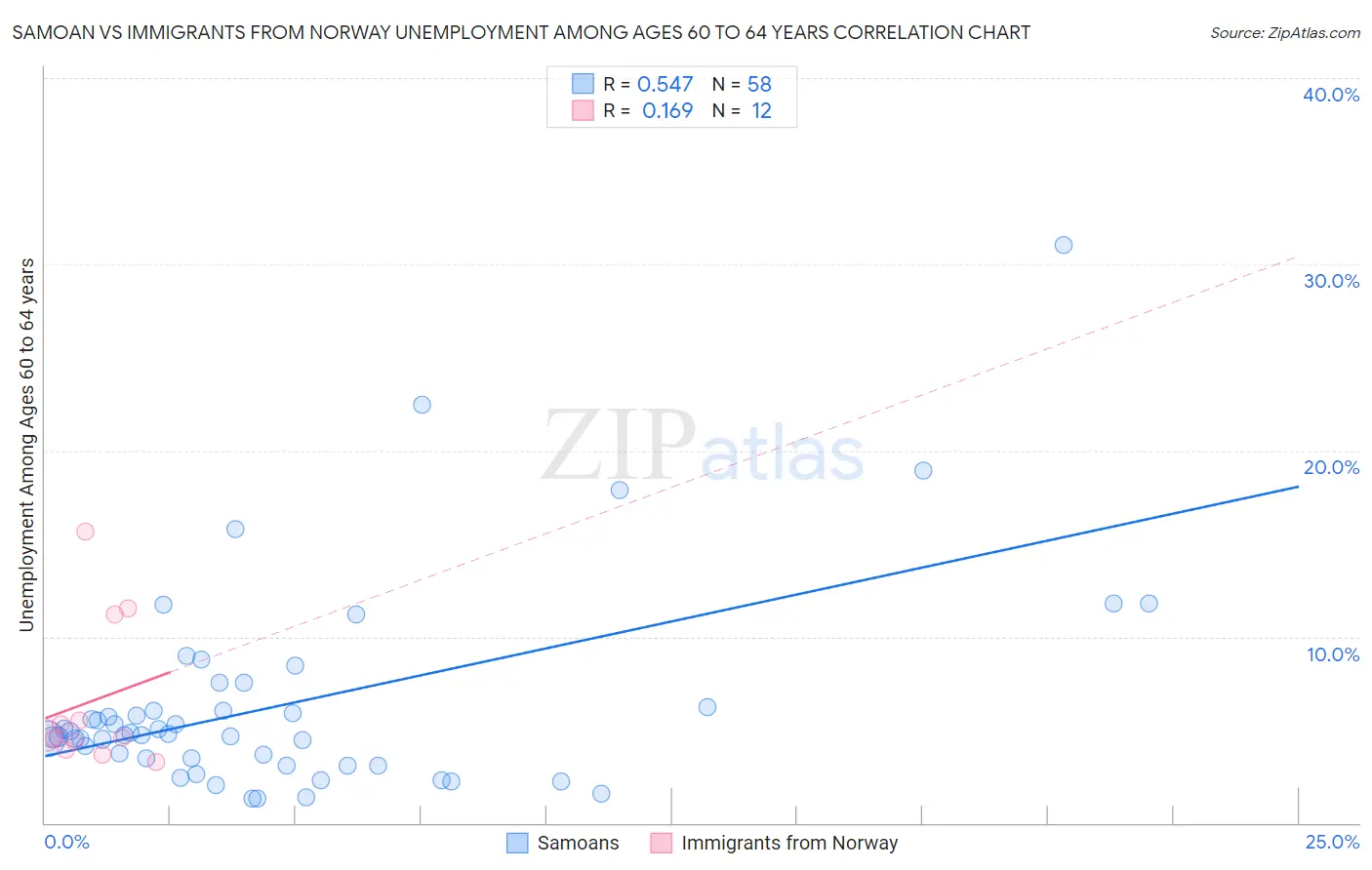 Samoan vs Immigrants from Norway Unemployment Among Ages 60 to 64 years