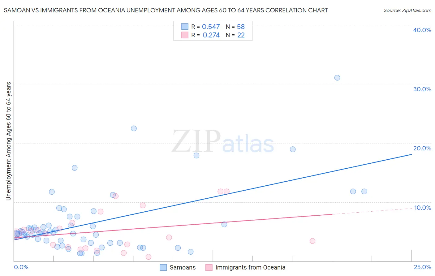 Samoan vs Immigrants from Oceania Unemployment Among Ages 60 to 64 years