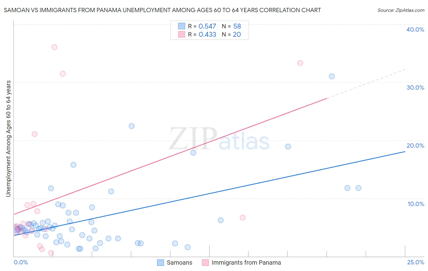 Samoan vs Immigrants from Panama Unemployment Among Ages 60 to 64 years