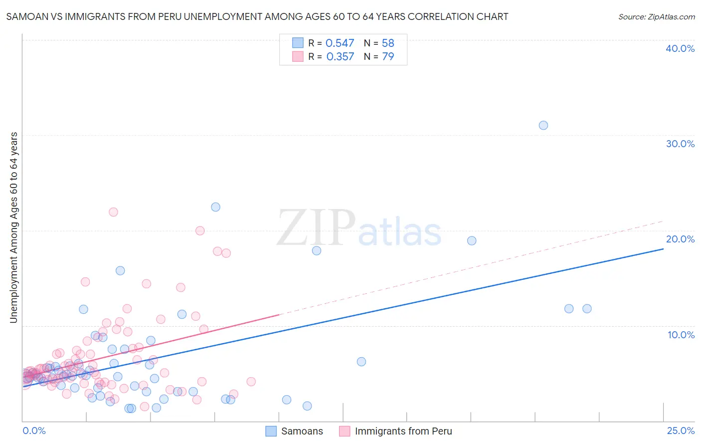 Samoan vs Immigrants from Peru Unemployment Among Ages 60 to 64 years