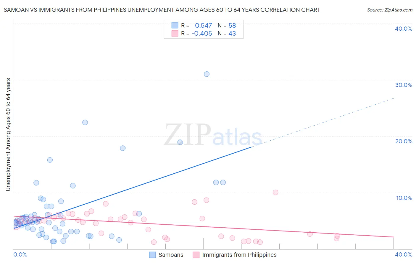 Samoan vs Immigrants from Philippines Unemployment Among Ages 60 to 64 years