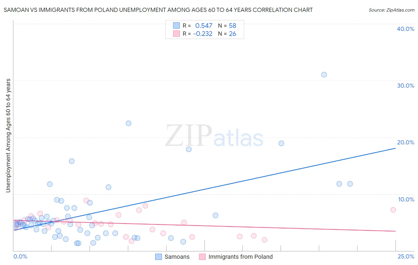 Samoan vs Immigrants from Poland Unemployment Among Ages 60 to 64 years