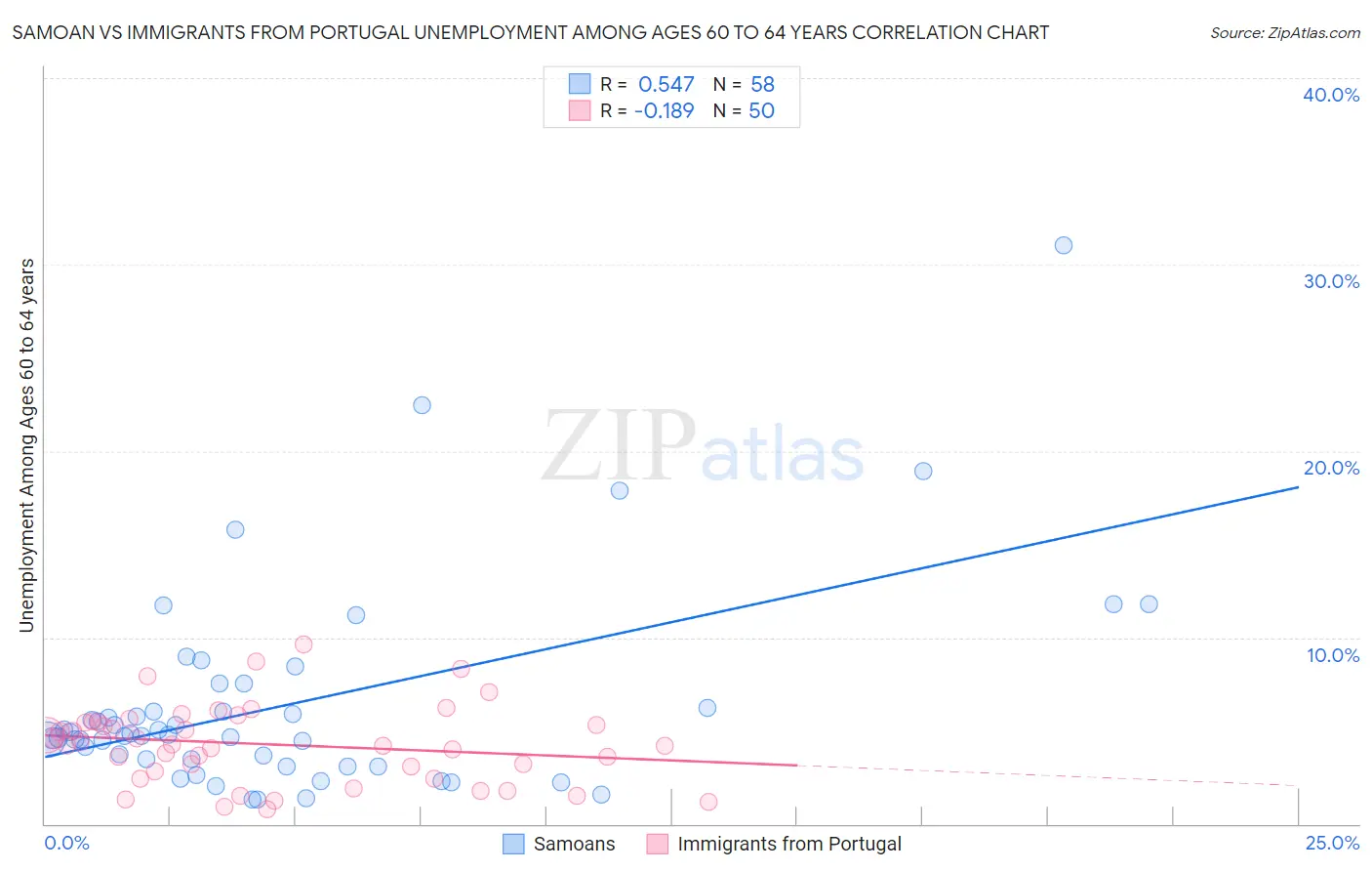 Samoan vs Immigrants from Portugal Unemployment Among Ages 60 to 64 years