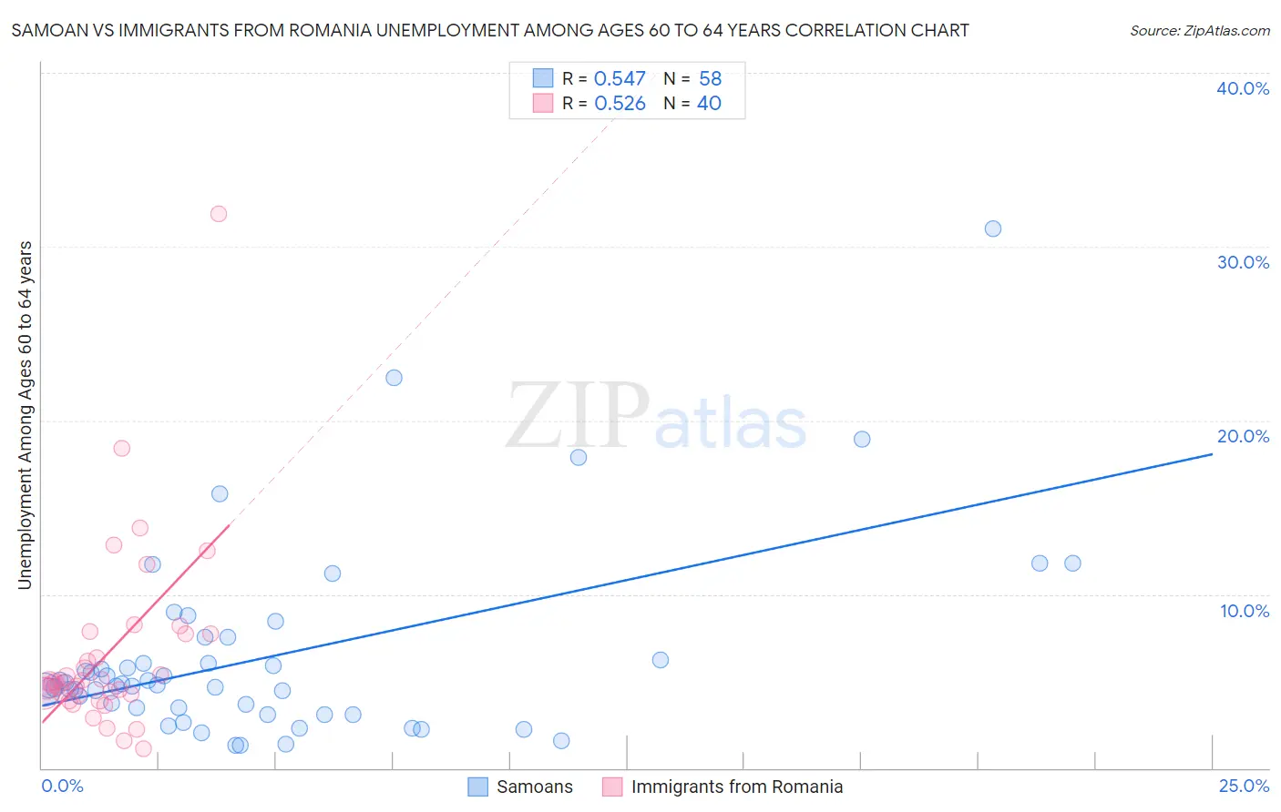 Samoan vs Immigrants from Romania Unemployment Among Ages 60 to 64 years