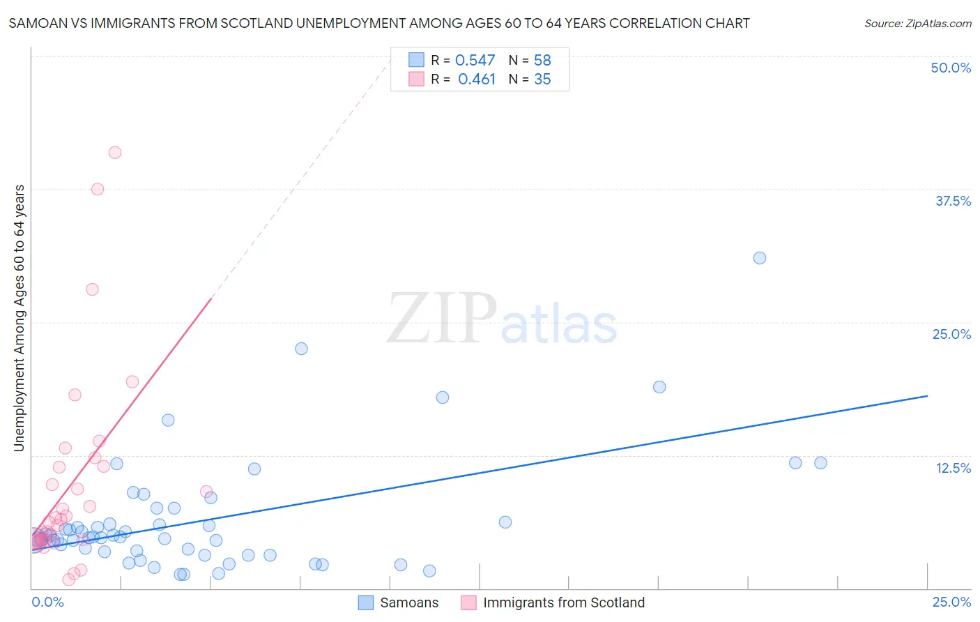 Samoan vs Immigrants from Scotland Unemployment Among Ages 60 to 64 years