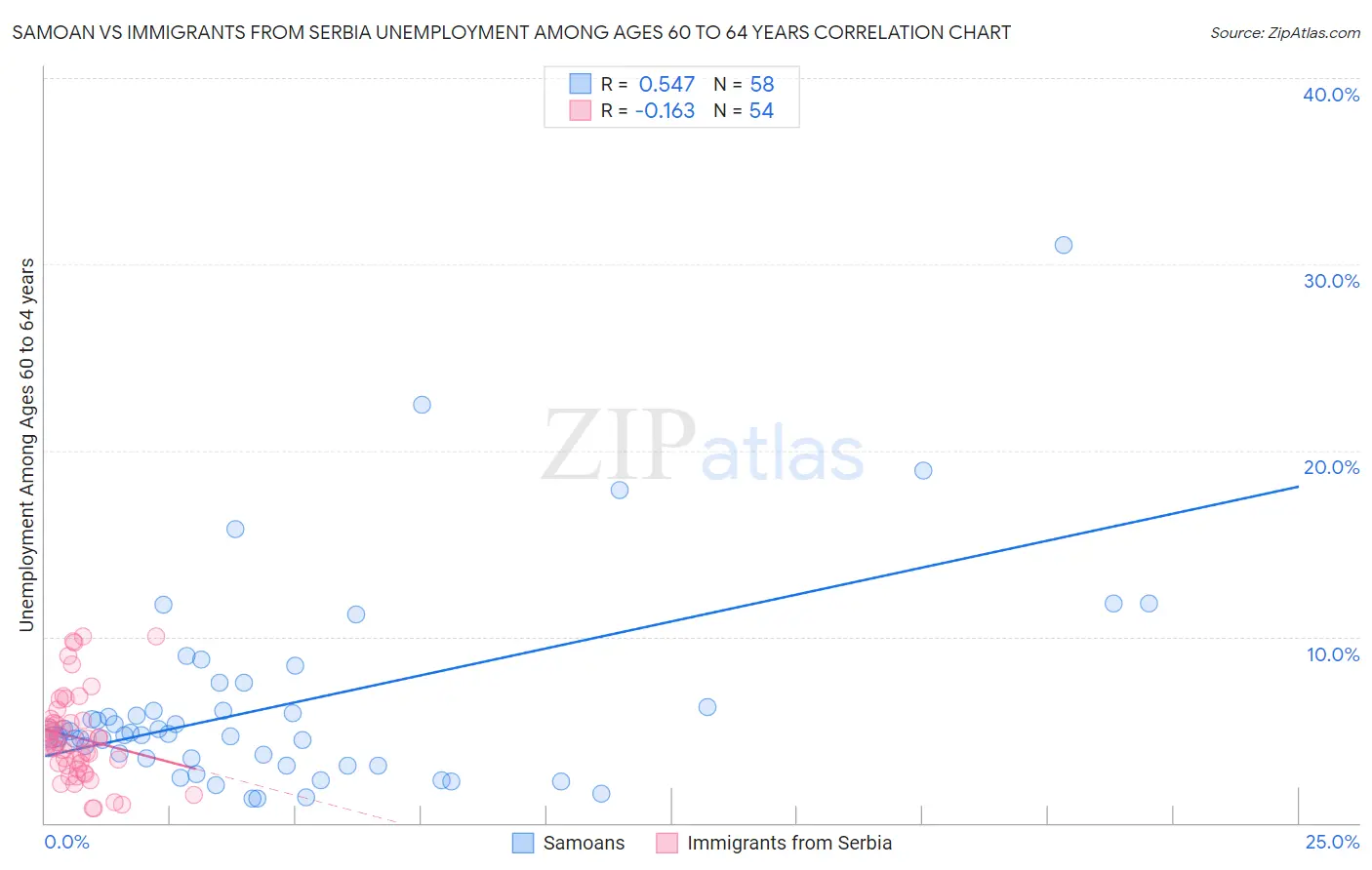 Samoan vs Immigrants from Serbia Unemployment Among Ages 60 to 64 years