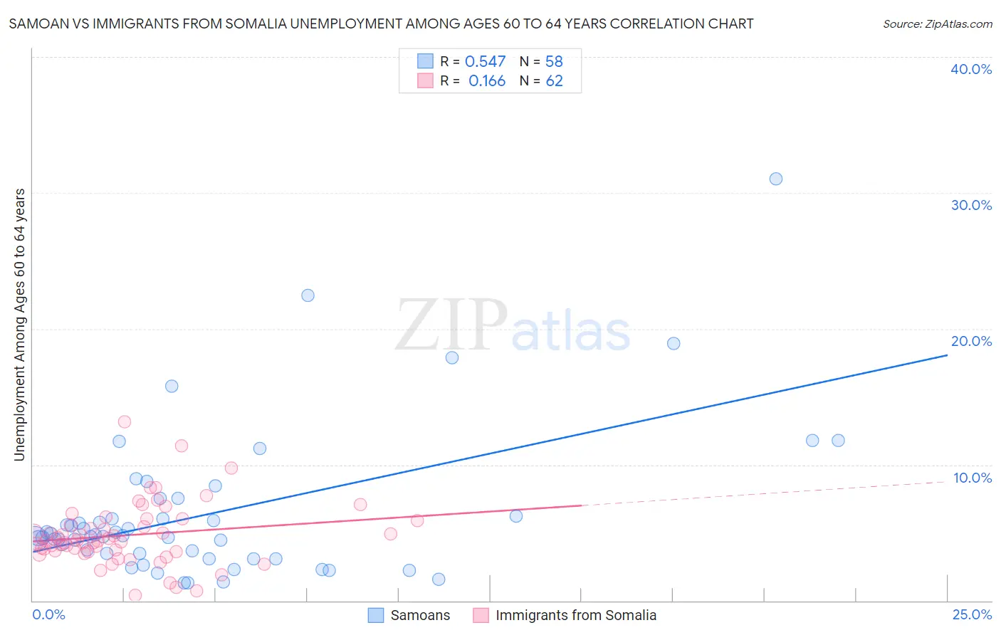 Samoan vs Immigrants from Somalia Unemployment Among Ages 60 to 64 years