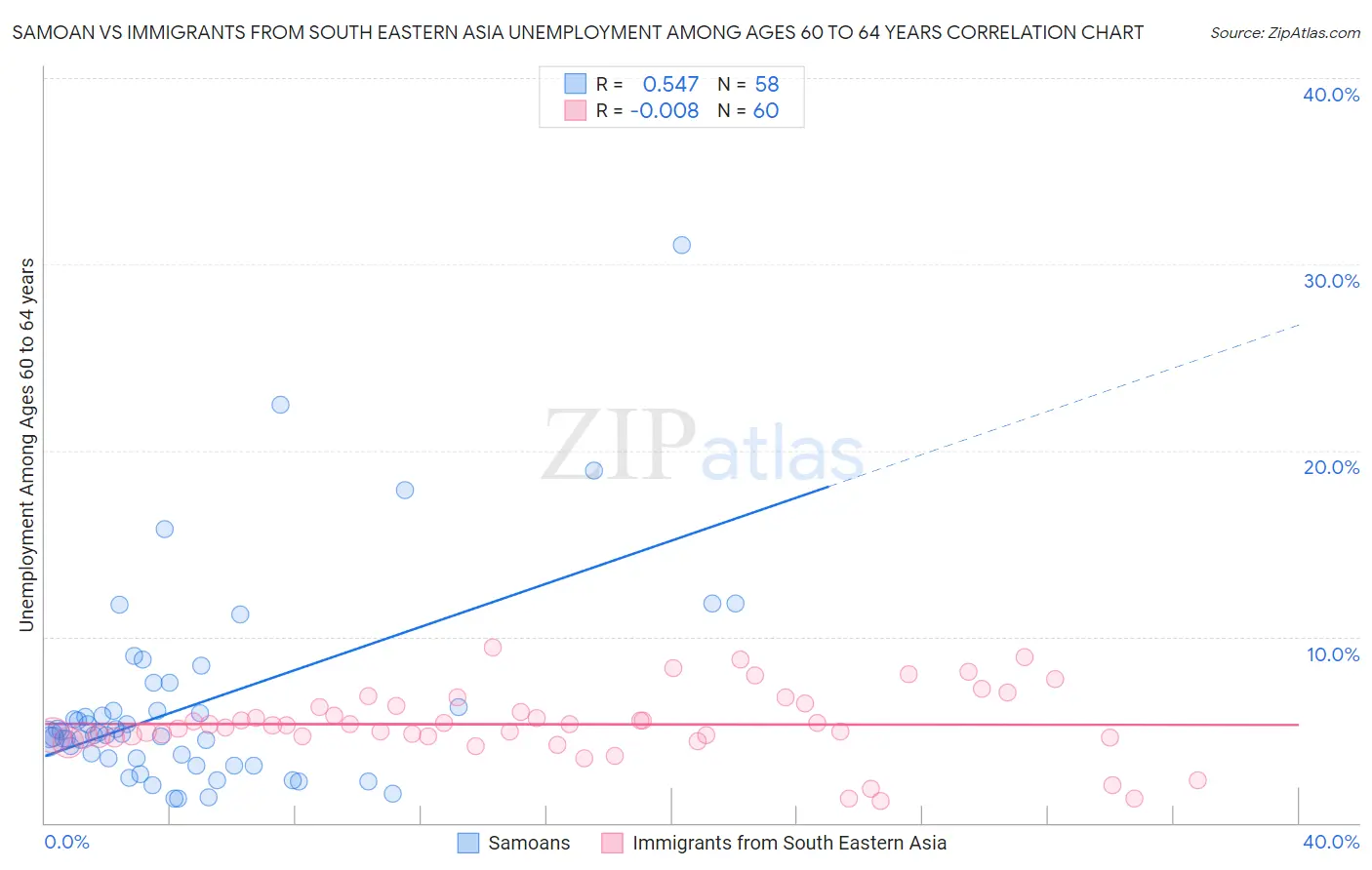 Samoan vs Immigrants from South Eastern Asia Unemployment Among Ages 60 to 64 years